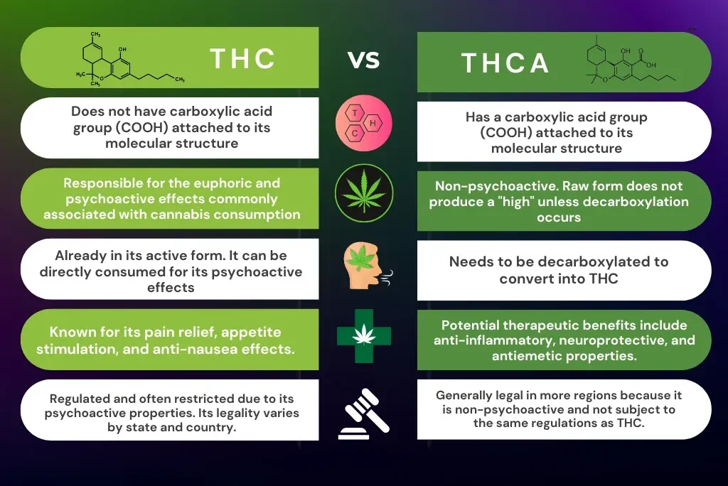 THC vs THCA